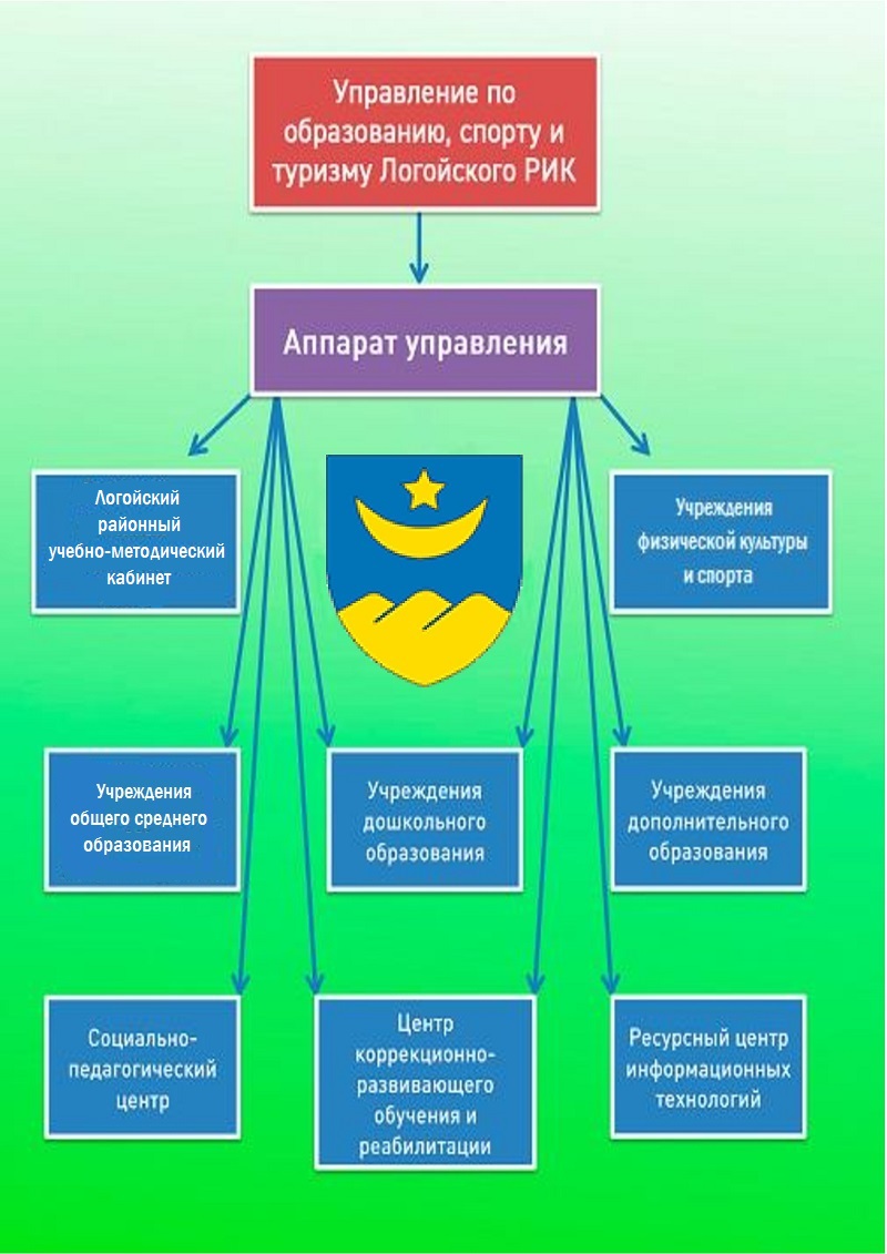 Структура - Управление по образованию, спорту и туризму Логойского  райисполкома